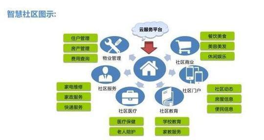 智慧社區(qū)發(fā)展新趨勢 互聯(lián)網(wǎng)+人工智能融合下的信息服務(wù)革新